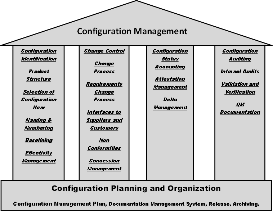 Configuration Planning and Organization Configuration Management Plan, Documentation Management System, Release, Archiving, Tools,  Skills and Training, Interfaces